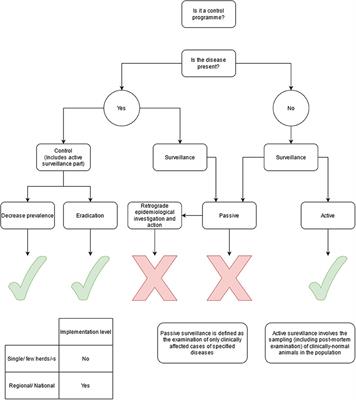 Overview of Cattle Diseases Listed Under Category C, D or E in the Animal Health Law for Which Control Programmes Are in Place Within Europe